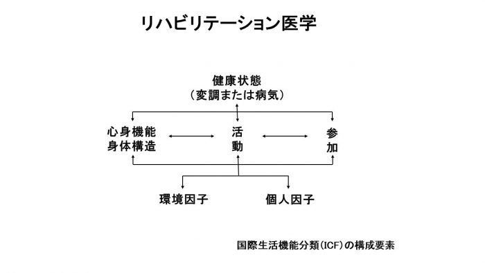 リハビリテーション医学